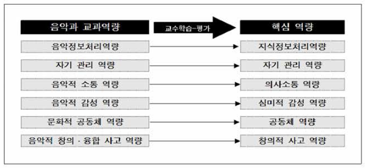 음악과 교과 역량과 핵심역량의 관계