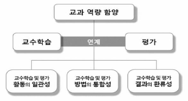 교과 역량 함양을 위한 교수학습-평가 연계의 의미와 원리