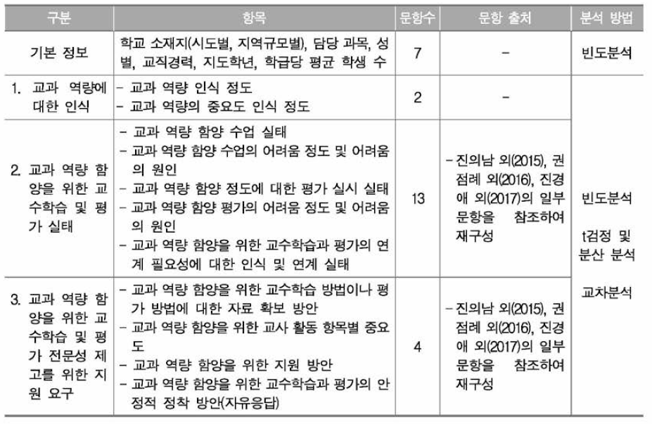 설문지의 구성 및 분석 방법