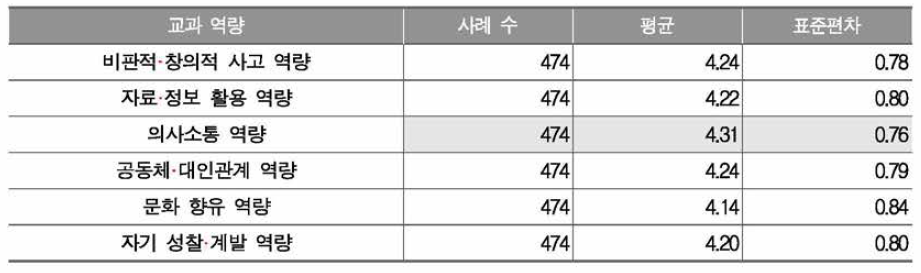 국어과 교과 역량에 대한 인식 정도