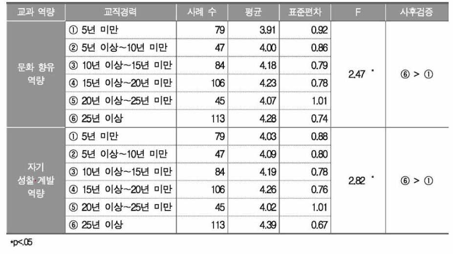 교직경력에 따른 국어과 교과 역량에 대한 인식 정도