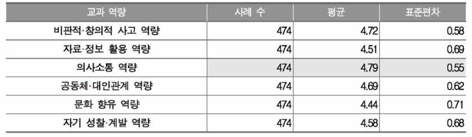 국어과 교과 역량의 중요성 인식도