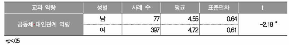 성별에 따른 국어과 교과 역량의 중요성 인식도