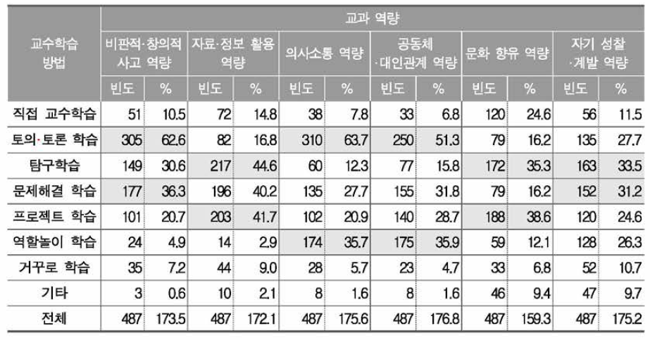 국어과 교과 역량 함양에 적절한 교수학습 방법(복수 응답)