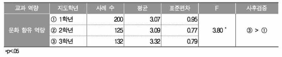 지도학년에 따른 국어과 교과 역량 함양 수업의 어려움 인식 정도