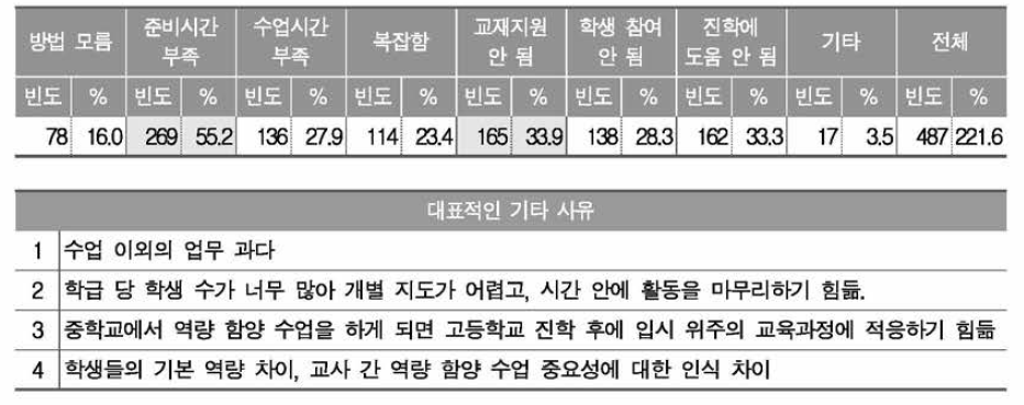 국어과 교과 역량 함양 수업의 어려운 점(복수 응답)