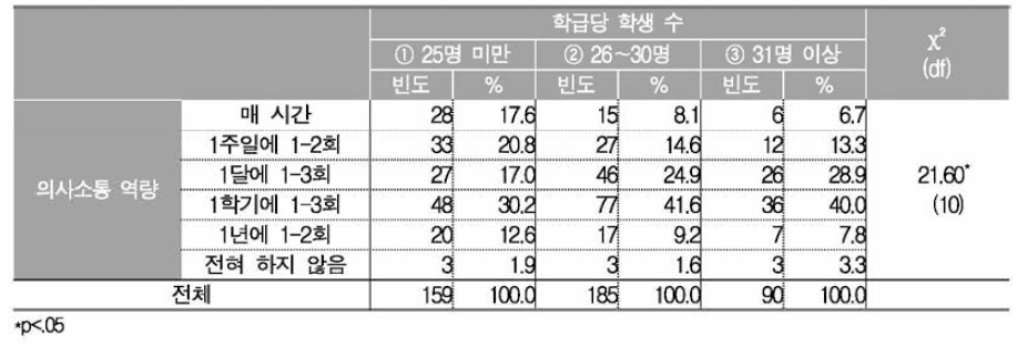 학급당 학생 수에 따른 국어과 교과 역량 함양 평가 빈도