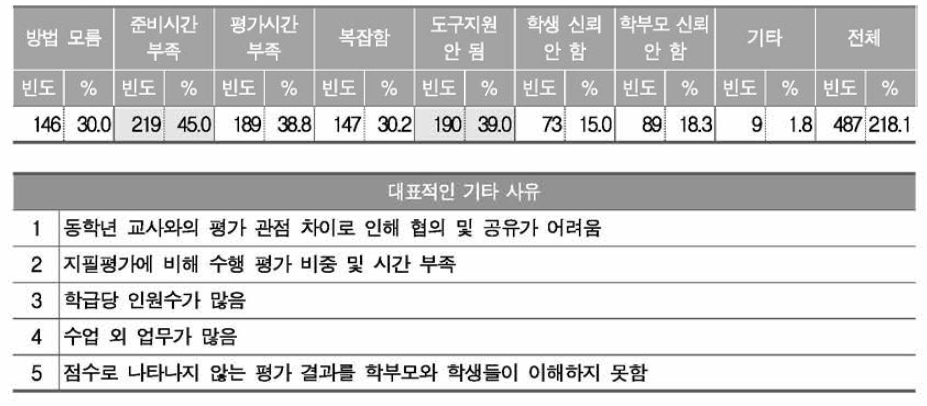 국어과 교과 역량 함양 평가의 어려운 점(복수 응답)