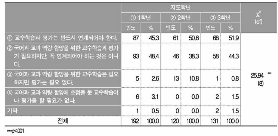 지도학년에 따른 국어과 교수학습과 평가의 연계 필요성 인식 정도