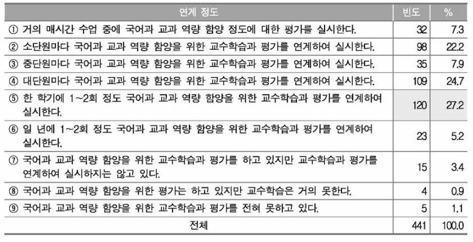 교과 역량 함양을 위한 국어과 교수학습과 평가의 연계 정도