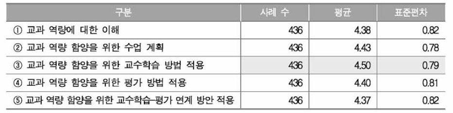 국어과 교과 역량 함양을 위한 교사 활동 종류별 중요도 인식