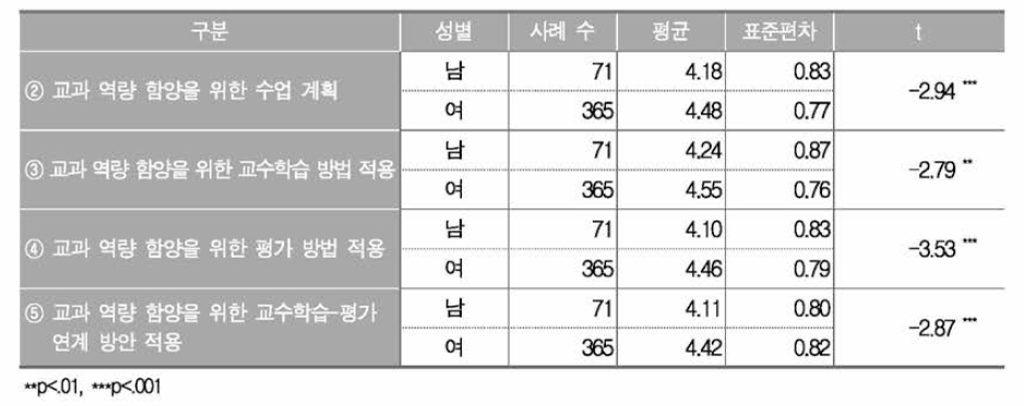 성별에 따른 국어과 교과 역량 함양을 위한 교사 활동 종류별 중요도 인식