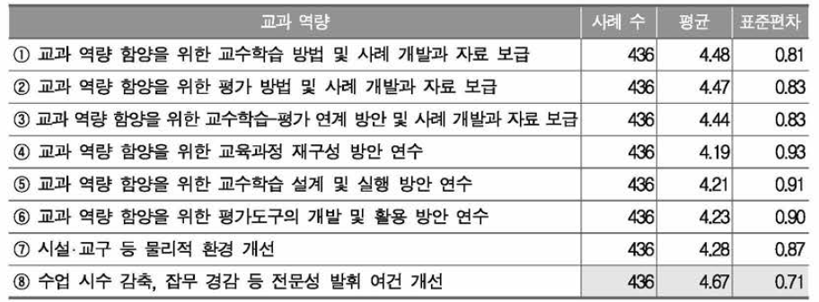 국어과 교과 역량 함양을 위한 지원 방안의 필요 정도