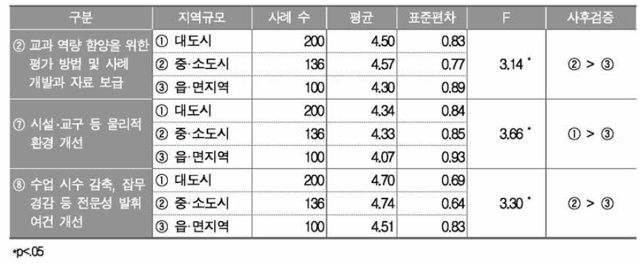 지역규모에 따른 국어과 교과 역량 함양을 위한 지원 방안의 필요 정도