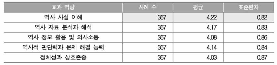 역사과 교과 역량에 대한 인식 정도