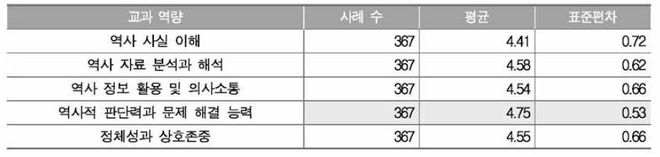 역사과 교과 역량의 중요성 인식도