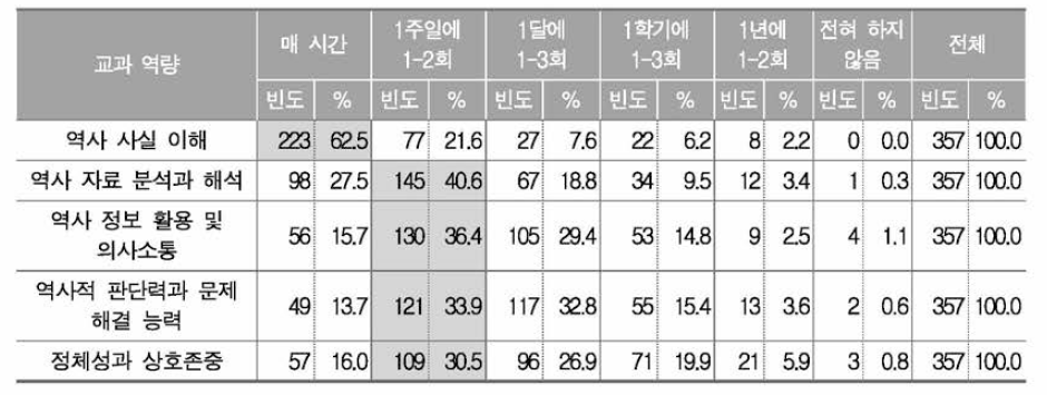 역사과 교과 역량 함양 수업 빈도