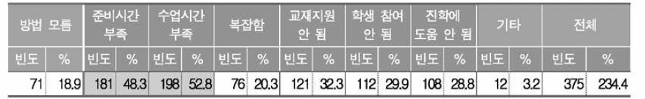 역사과 교과 역량 함양 수업의 어려운 점(복수 응답)