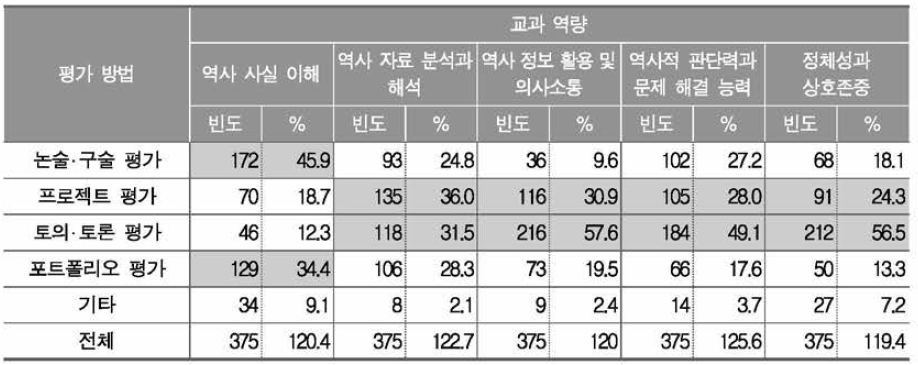 역사과 교과 역량 함양에 적절한 평가 방법(복수 응답)