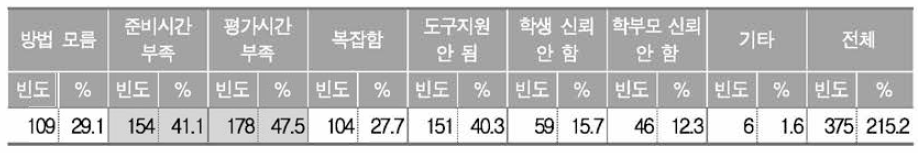 역사과 교과 역량 함양 평가의 어려운 점(복수 응답)