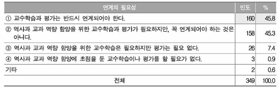 역사과 교수학습과 평가의 연계 필요성 인식 정도