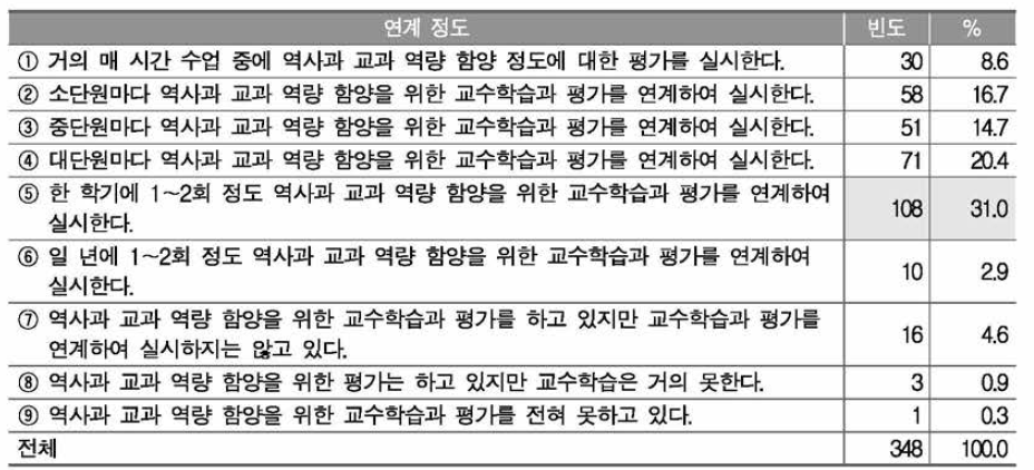 교과 역량 함양을 위한 역사과 교수학습과 평가의 연계 정도