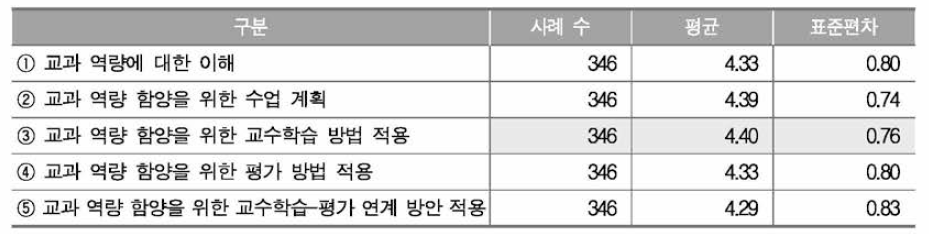 역사과 교과 역량 함양을 위한 교사 활동 종류별 중요도 인식