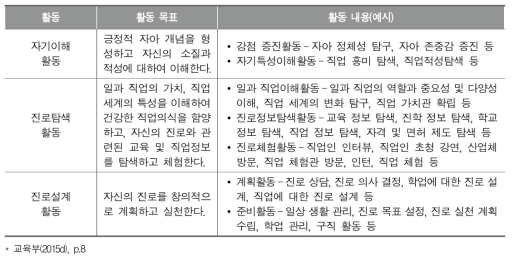 창의적 체험학습에서 진로활동 영역의 활동별 목표와 내용