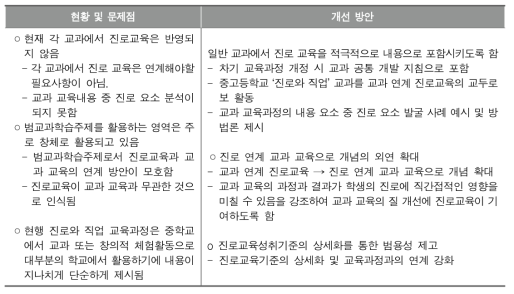 일반 교과와 진로 교육 불연계의 문제점 및 개선 방안