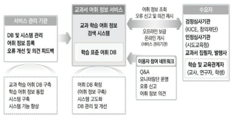 교과서 어휘 정보 서비스의 운영 개요(안)