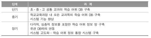 ‘교과서 어휘 정보 서비스’ 관련 정보 및 기능 향상 과제 수행 계획(안)