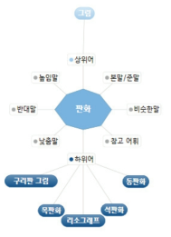 ‘판화’에 대한 어휘 지도 예시(국립국어원 우리말샘)