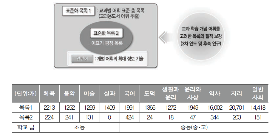 어휘 표준화 목록 구성 및 과목별 어휘 표준 목록 수(서지영 외, 2017:126, 137)