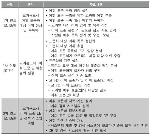 연차별 주요 연구 내용