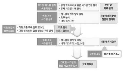 연구 수행 절차에 따른 내용과 방법