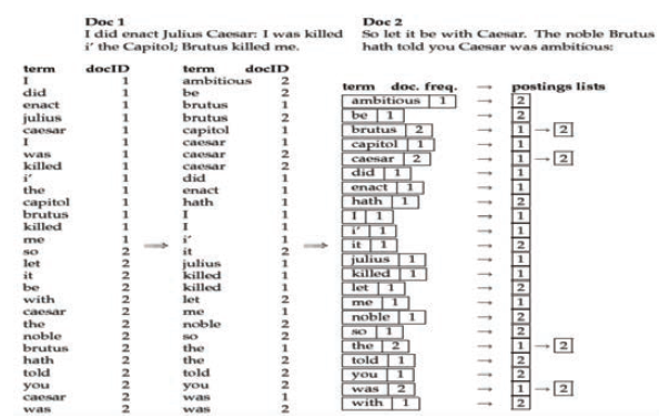 텍스트로부터 검색엔진용 색인이 생성되는 방식(C. Manning et al, 2008)