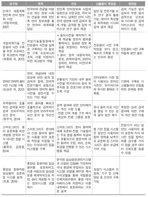 어휘 검색 프로그램 및 시스템 개발에 관한 주요 연구