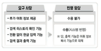 검색 시스템 설계 시 요구 조사 결과의 반영 양상