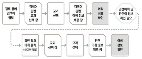 시스템에서의 어휘 검색 경로