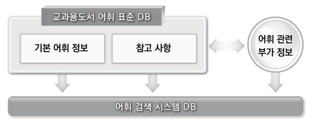 검색 시스템 구성 요소 개요