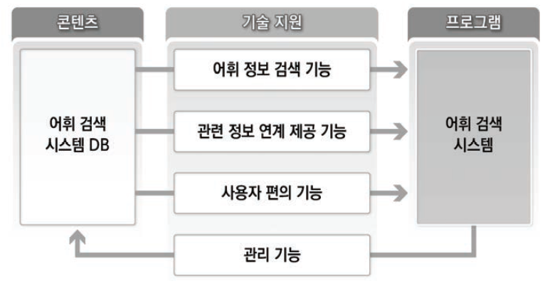 어휘 검색 시스템의 기본 설계(안)