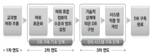 어휘 표준 목록 DB 구축의 단계