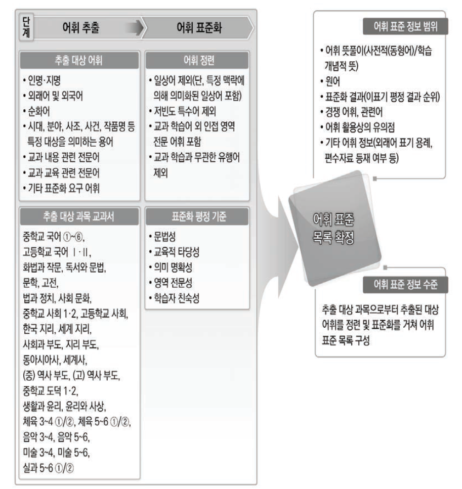 어휘 표준 정보의 수준과 범위