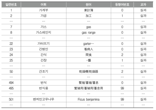 원어 입력 사례 예시(초등학교 실과)