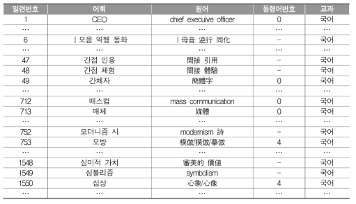 원어 입력 사례 예시(국어과)