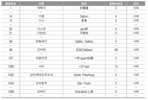 원어 입력 사례 예시(중학교 사회)