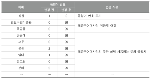 동형어 번호 수정 사례(초등학교 미술)