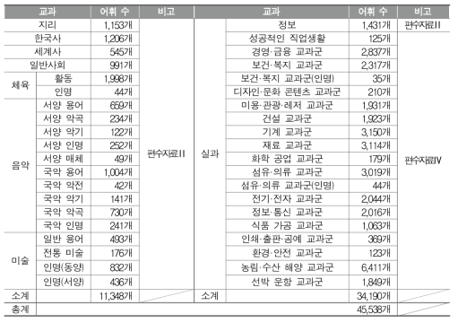 구축된 편수자료의 어휘 정보 현황