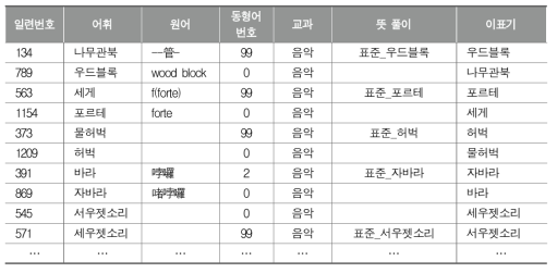 뜻 풀이 과정에서 발견된 이표기 정보 수정 사례(초등학교 음악)