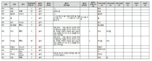 어휘 표준 목록 DB의 예(초등학교 음악)